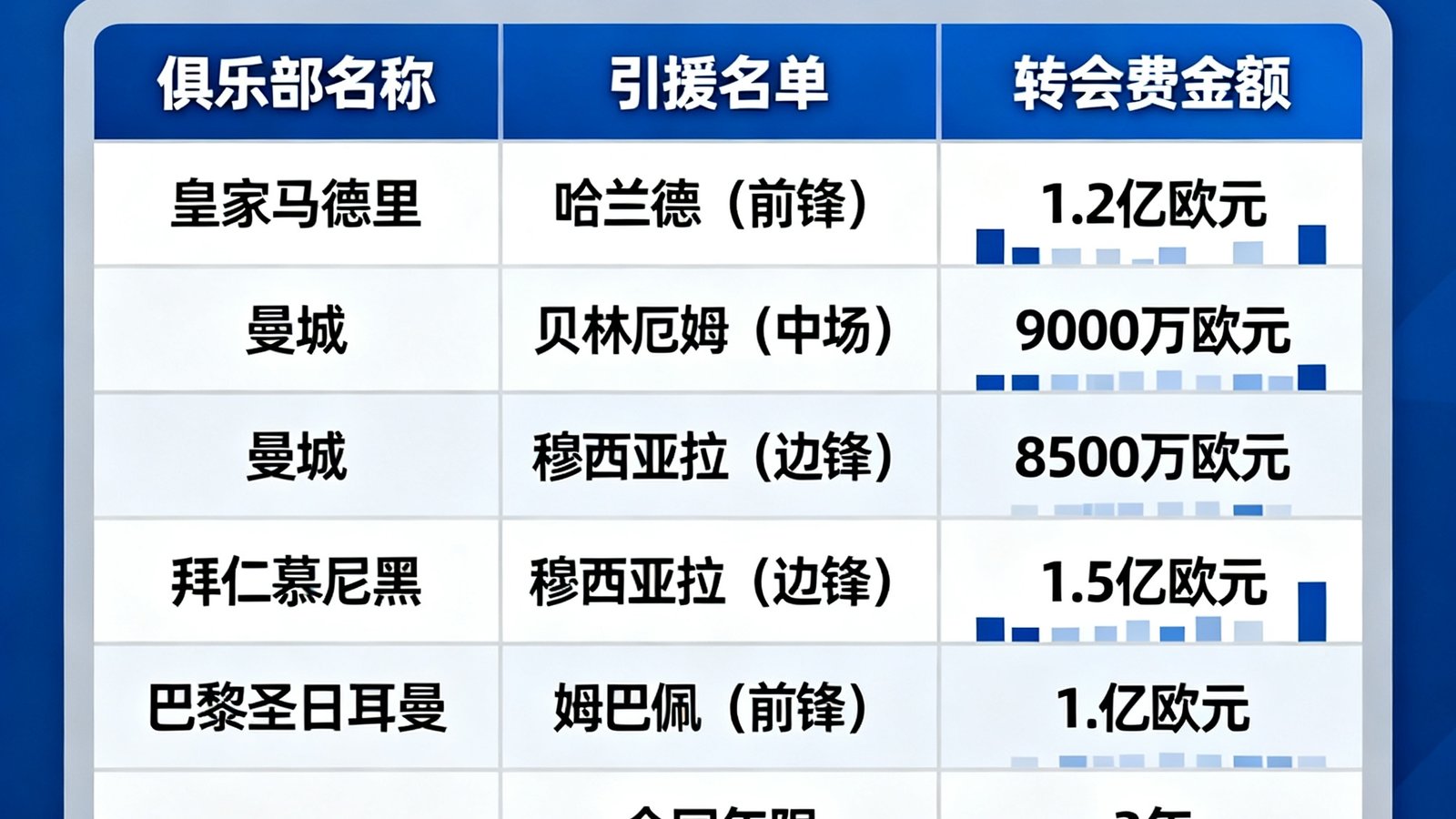 2025年冬季转会窗口汇总信息图，展示各主要俱乐部的引援名单、转会费金额和合同年限，以表格和图表形式呈现